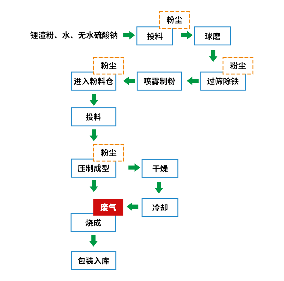 煅燒鋰渣廢氣異味大，科學(xué)除臭就找潔匠凈化