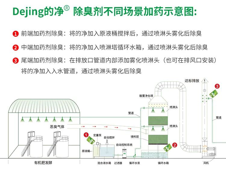 豬糞發(fā)酵“變廢為寶”，Dejing的凈除臭劑切實解決除臭難題！.jpg