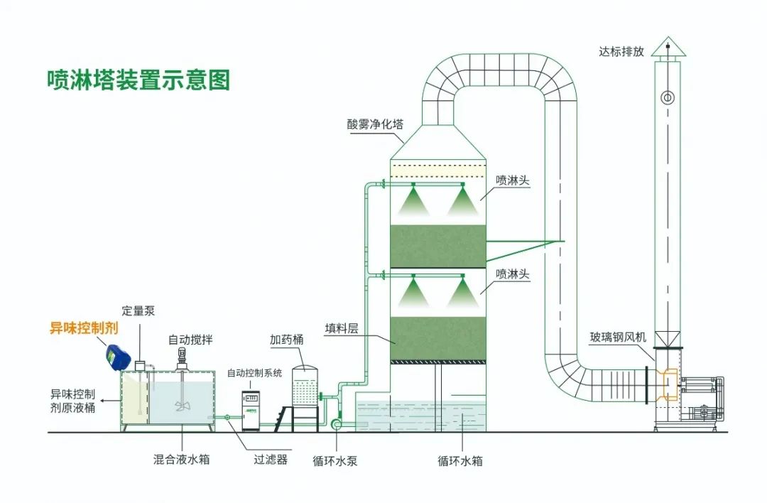 化纖廠廢氣異味成問題，Dejing的凈除臭劑優(yōu)勢(shì)明顯.jpg
