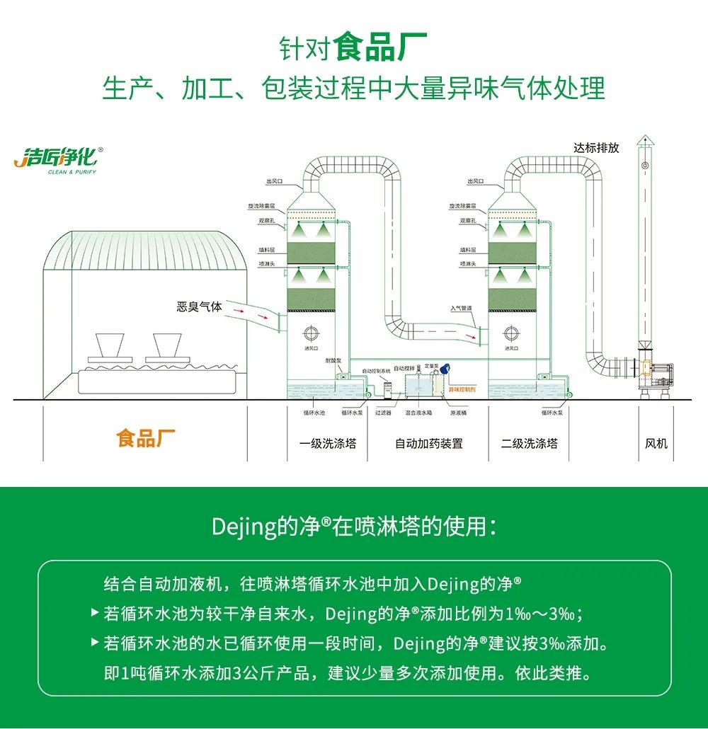 食品廠異味用Dejing的凈除臭劑，關(guān)乎飲食安全，治理需求大！.jpg