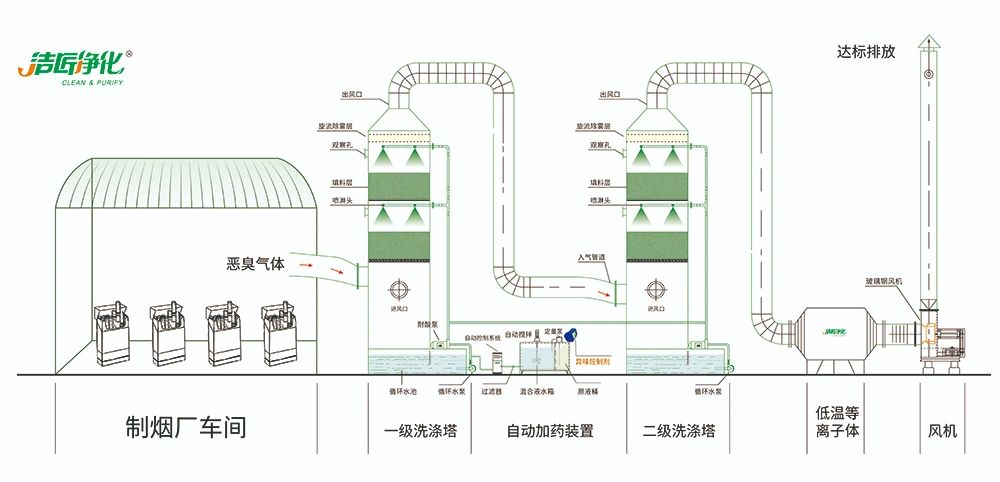 煙草加工異味廢氣危害大，快速除臭就用Dejing的凈除臭劑！.jpg