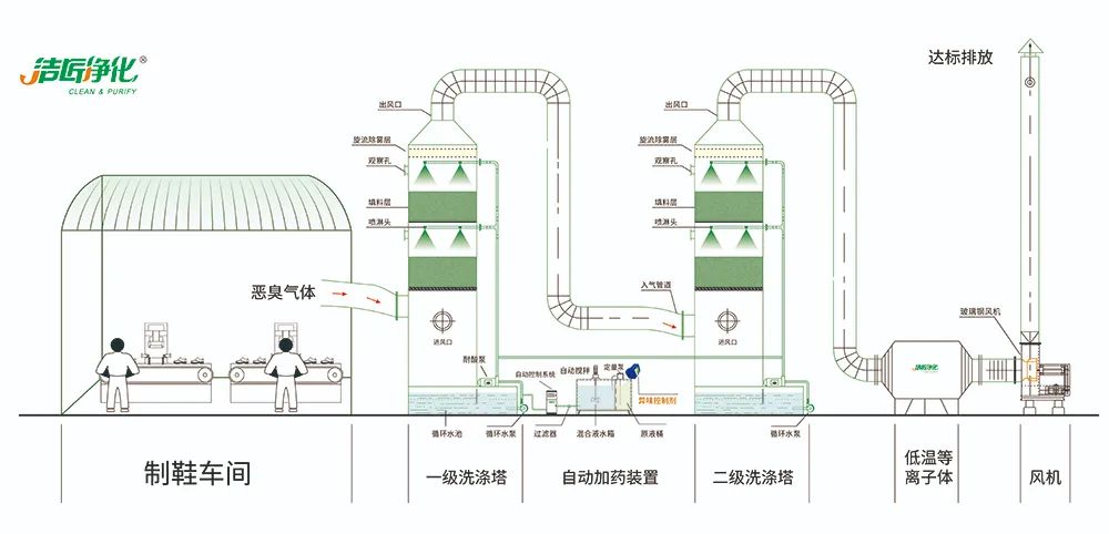 Dejing的凈??制鞋廠除臭劑，治理?yè)]發(fā)性有機(jī)化合物(VOC)廢氣