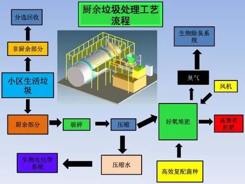 垃圾分類新時尚，垃圾焚燒和濕垃圾處理需求凸顯.jpg