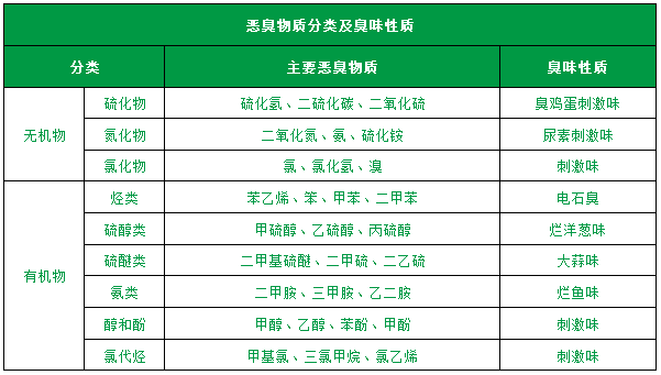 了解惡臭的種類、分級(jí)、濃度及測(cè)試方法